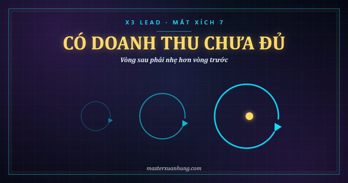 Bìa bài: Có Doanh Thu Thôi Là Chưa Đủ — Tiền Về Rồi Đổ Vào Đâu