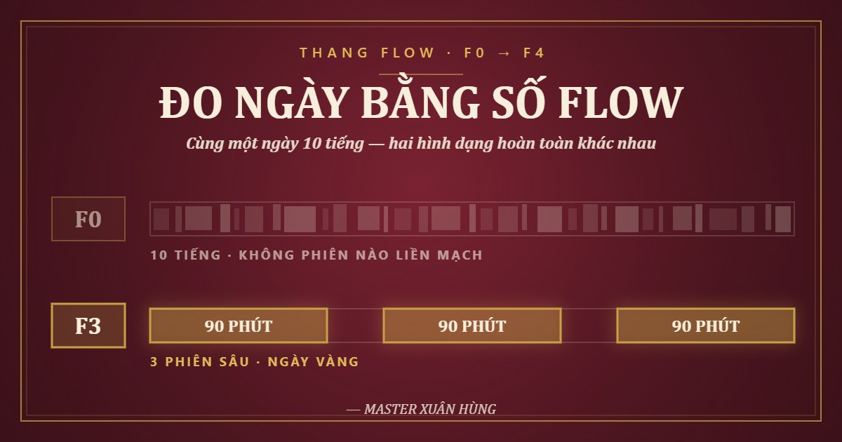 Bìa bài: Đừng Đo Một Ngày Bằng Số Giờ Làm Việc — Hãy Đo Bằng Số Flow
