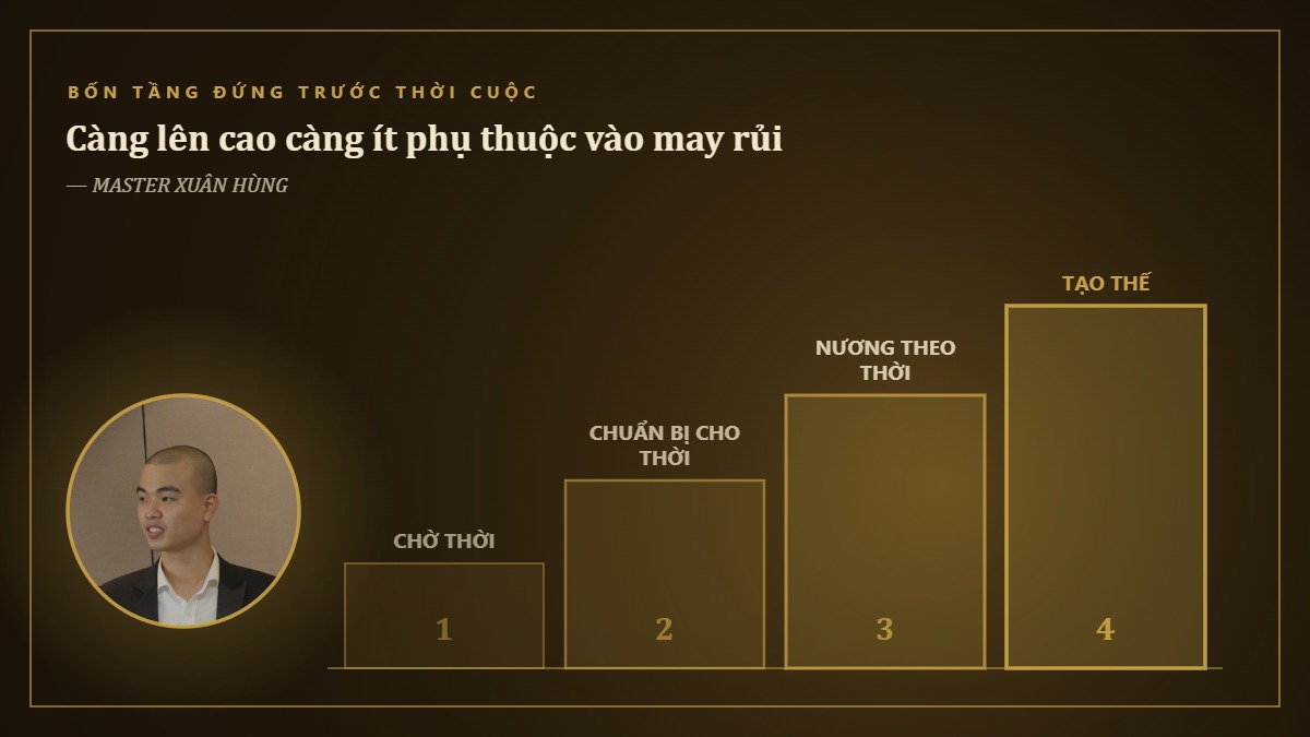 Bốn bậc đứng trước thời cuộc: chờ thời, chuẩn bị cho thời, nương theo thời, tạo thế